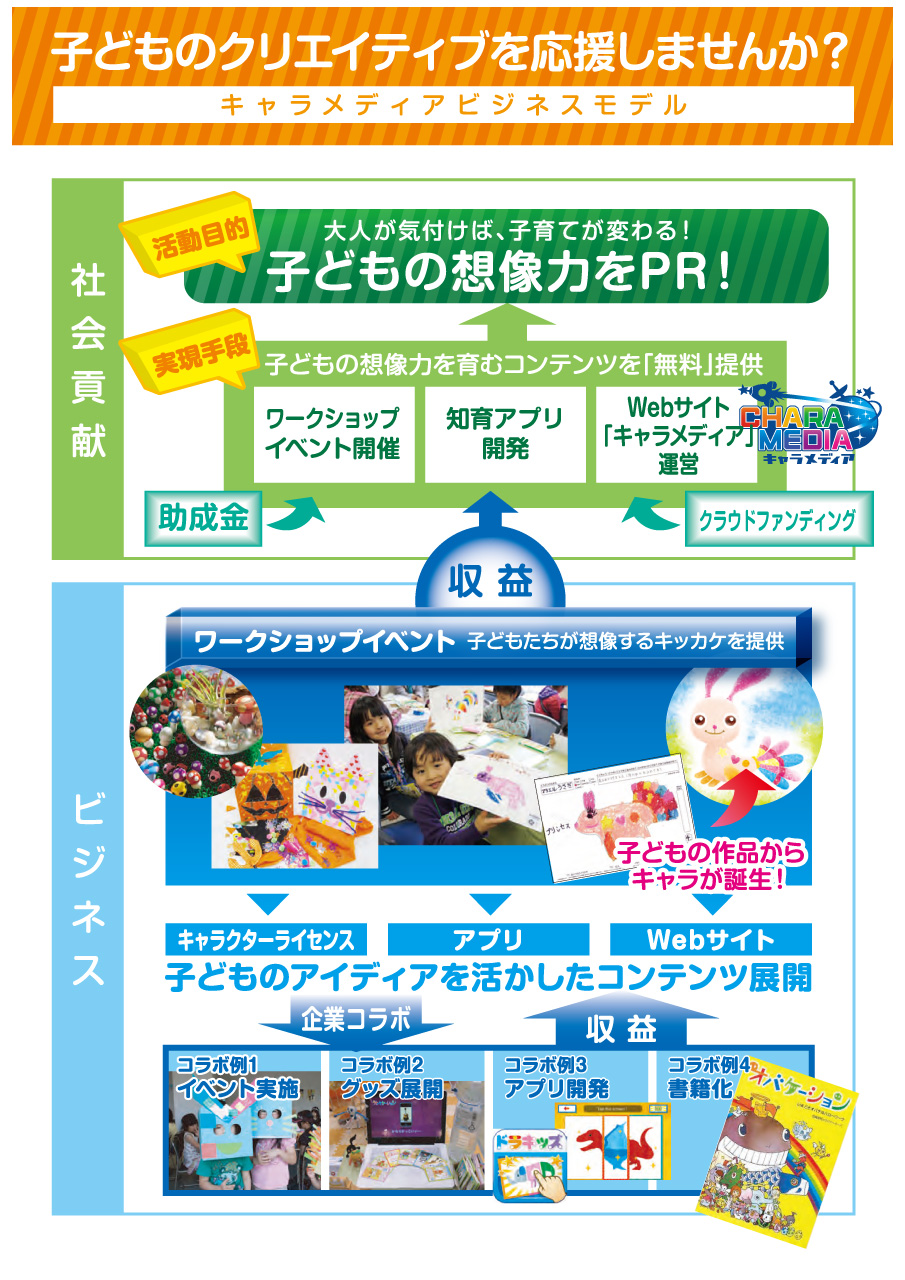 キャラメディアビジネスモデル